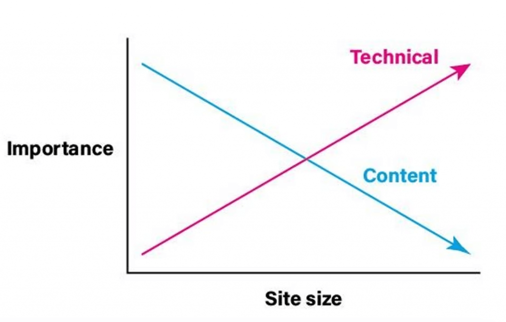内容技术与网站大小关系