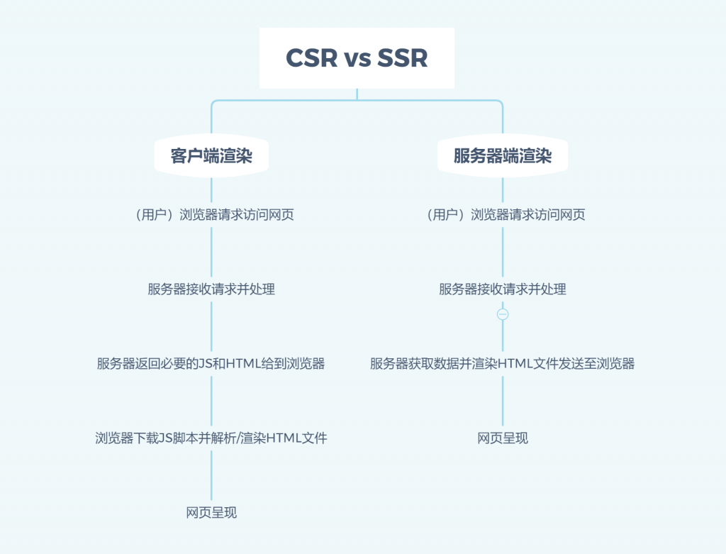 CSR vs SSR