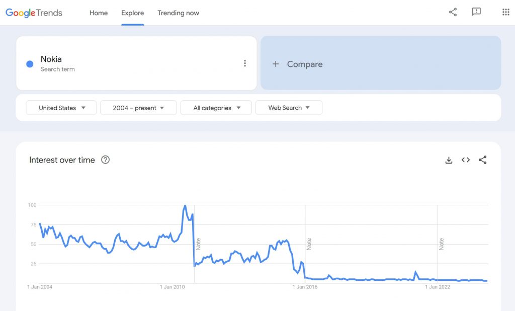 Google趋势搜索词数据变化