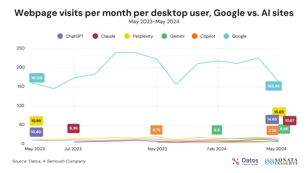 Visits-per-month-desktop-Google-vs-AI