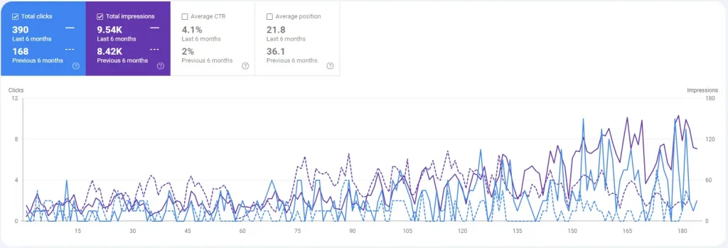 ONE PLACE SEO GSC Performance in Last 6 Month