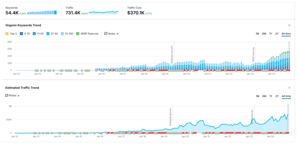 Case Data from SEMrush